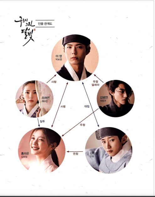 Libro del drama Moonlight Drawn by Clouds 구르미 그린 달빛(Fotos, Textos del drama)