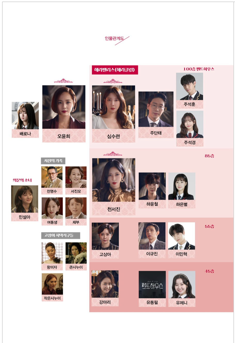 Guión del drama penthouse 펜트하우스 대본